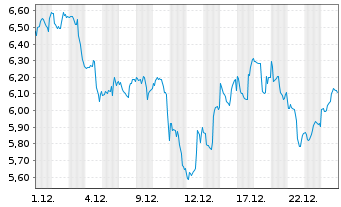 Chart Dir.Shs ETF T.-D.Da.S.Cp Be.3X - 1 Monat