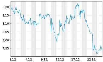 Chart Dir.Sh.ETF T.-D.S&P500 B.1X s. - 1 Monat