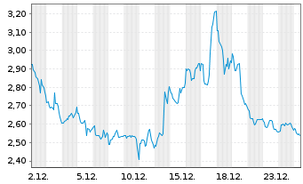 Chart Direxion Shs ETF T.-Dai.S.B.3x - 1 Monat