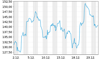 Chart DxnSETF-Dai.S&P Biot.Bl Br 3XS - 1 Monat