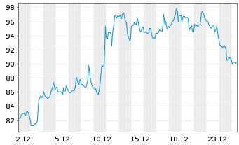 Chart Dir.Shs ETF T.-Dai.Reg.B.Bl.3x - 1 Monat
