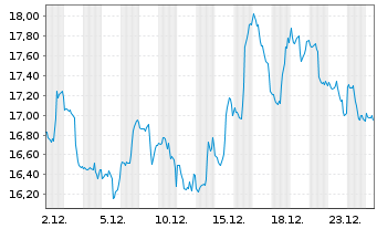 Chart Dir.Shs ETF T.-D.Da.En.Bear 2X - 1 Monat