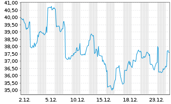 Chart Dir.Shs ETF-D.Dail.China B.3x - 1 Month