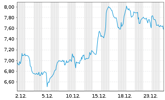 Chart Direxion Di.S&P O.&G.E.&P.B.3X - 1 Monat