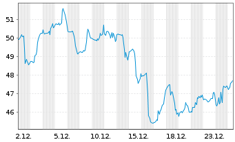 Chart Dir.Shs ETF T.-D.Da.En.Bull 3X - 1 Monat
