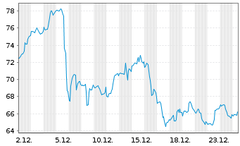Chart Direxi.Sh.ETF T.-D.D.B.B.2x S. - 1 Monat