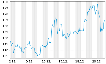 Chart Direx.S.ETF T.-Da.Go.M.I.Bu.2x - 1 Monat