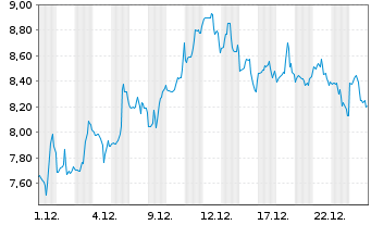 Chart Direxion Shs ETF T.-Dai.R.B.3x - 1 Monat