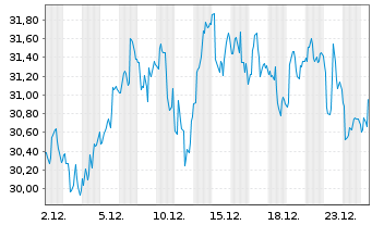 Chart Dir.Sh.ETF T.-D.Da.20+Y.T.B.3X - 1 Monat