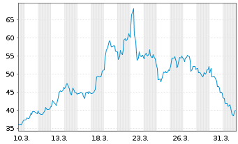 Chart Direx.S.ETF T.-Da.G.M.I.Be.2x - 1 Monat