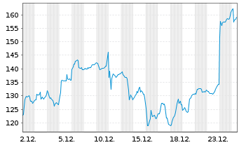 Chart Direx.S.ETF T.-D.D.S.Kr.B.3xS. - 1 Monat