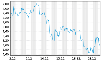 Chart Direx.S.ETF T.-Da.G.M.I.Be.2x USD Dis. - 1 Monat