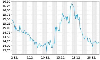 Chart Dir.Shs ETF T.-D.Da.T.Bear 3X USD Dis. - 1 Monat