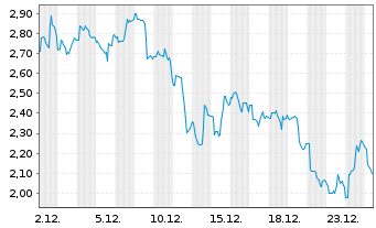 Chart Direxion Sh.ETF-D.J.G.M.I.B.2x USD - 1 Monat