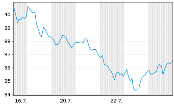Chart Direxion Di.S&P O.&G.E.&P.B.3X - 1 Month