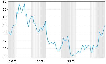 Chart Direxion Shs ETF T.-Dai.S.B.3x - 1 Month