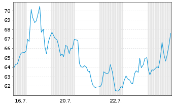 Chart Dir.Shs ETF T.-D.Da.T.Bear 3X - 1 Month