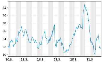 Chart Direxion Shs ETF T.-Dai.S.B.3x - 1 Month