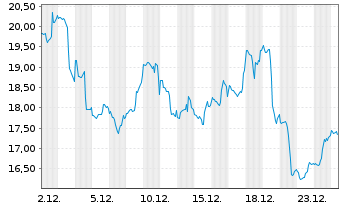 Chart Direxion S.ETF-D.S&P Bio.Be.3x - 1 Monat