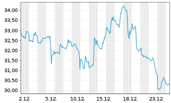Chart Dir.ETF-D.Dly MSCI EM Bear3xsh - 1 Monat