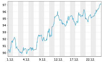 Chart Walt Disney Co. - 1 Monat