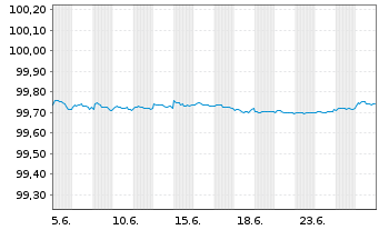 Chart Walt Disney Co., The DL-Notes 2019(19/26) - 1 Month