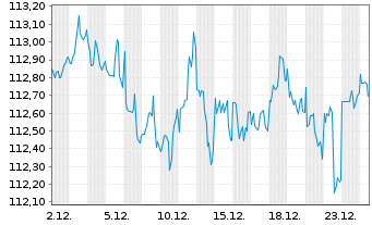 Chart Walt Disney Co., The DL-Notes 2019(34) - 1 Month