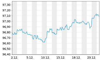 Chart Walt Disney Co., The DL-Notes 2020(20/28) - 1 Month