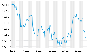 Chart Di.Shs ETF T.-DD.MSCI IB2X New - 1 Monat