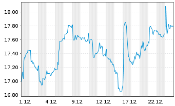 Chart Dir.S.-D.Da.CSI 300C.A Sh.B.2X - 1 Monat