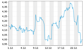 Chart Diversified Healthcare Trust - 1 Monat
