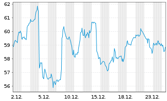 Chart DocuSign Inc. - 1 Monat