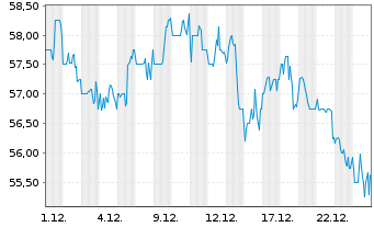 Chart Dolby Laboratories Inc. Class A - 1 Monat