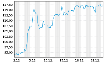 Chart Dollar General Corp. - 1 Monat