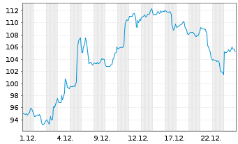 Chart Dollar Tree Inc. - 1 Monat
