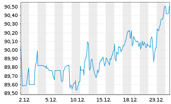 Chart Dollar Tree Inc. DL-Notes 2021(21/31) - 1 Monat