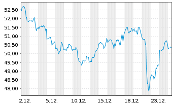 Chart Dominion Energy Inc. - 1 Monat