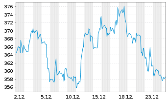 Chart Domino s Pizza Inc. - 1 Monat