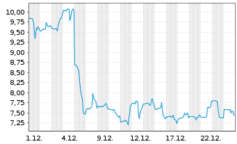Chart DOMO Inc. Class B - 1 Monat