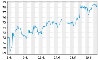 Chart Donaldson Co. Inc. - 1 Monat