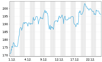 Chart DoorDash Inc. Cl.A - 1 Monat