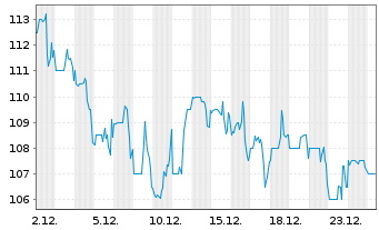 Chart Dorman Products Inc. - 1 Monat