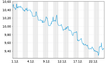 Chart Douglas Emmett Inc. - 1 Monat