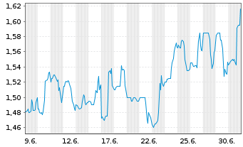 Chart Douglas Elliman Inc. - 1 Monat