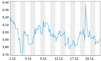 Chart DouYu International Holdings L Sp.ADRs - 1 Monat
