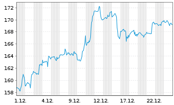 Chart Dover Corp. - 1 Month