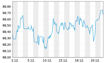 Chart Dow Chemical Co., The DL-Notes 2020(20/30) - 1 Month