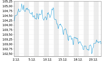 Chart Dow Chemical Co., The DL-Notes 2022(22/53) - 1 Monat
