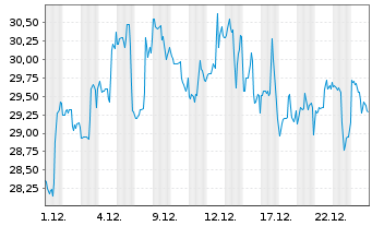 Chart DraftKings Inc. Cl.A - 1 Monat