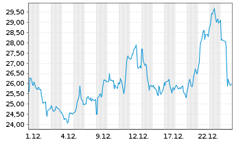 Chart DRDGold Ltd. ADRs - 1 Monat